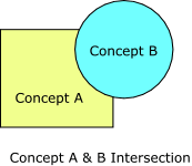 A solid yellow box labeled Concept A overlapped by a solid blue circle labeled Concept B. The image is titled Concept A & B Intersection. The entire image has a white background.