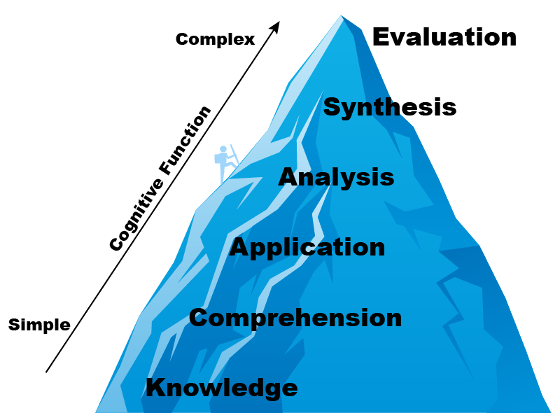 A mountain showing Bloom's taxonomy. Knowledge is at the base. Evaluation is at the summit.