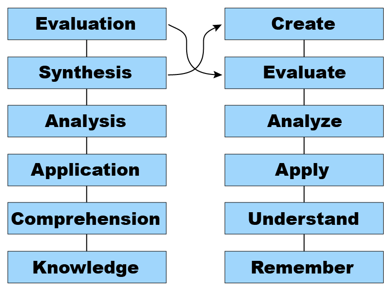 A chart showing Blooms original taxonomy next to the revised taxonomy.